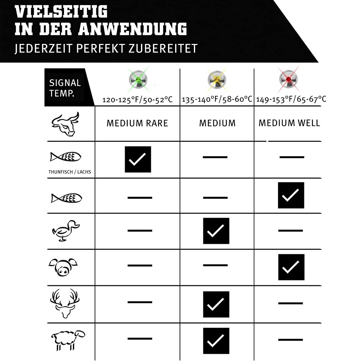 STEAK CHAMP Thermometer - LED Anzeige - Garen auf den Punkt!