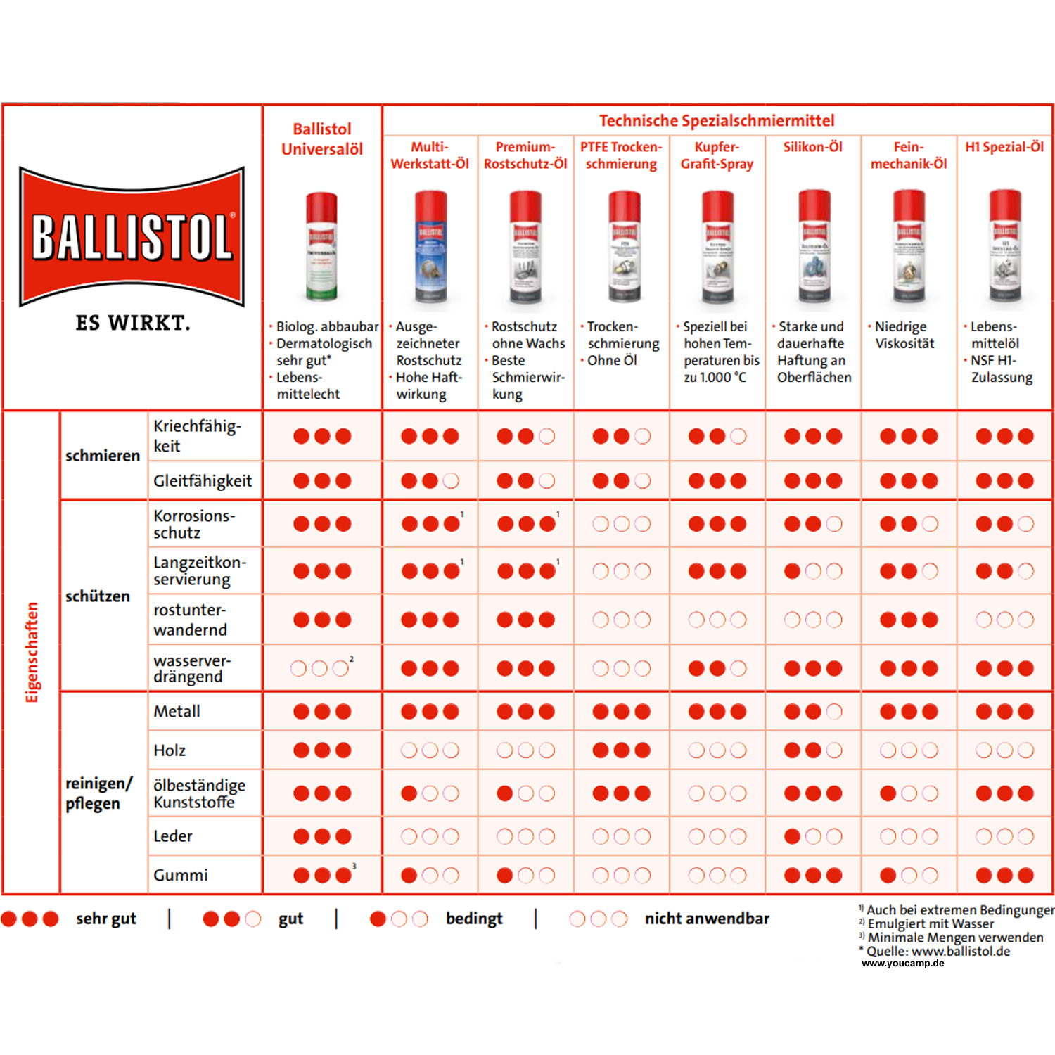 BALLISTOL Multi-Werkstattöl 200ml - Schutz, Pflege, Korrosionsschutz etc.